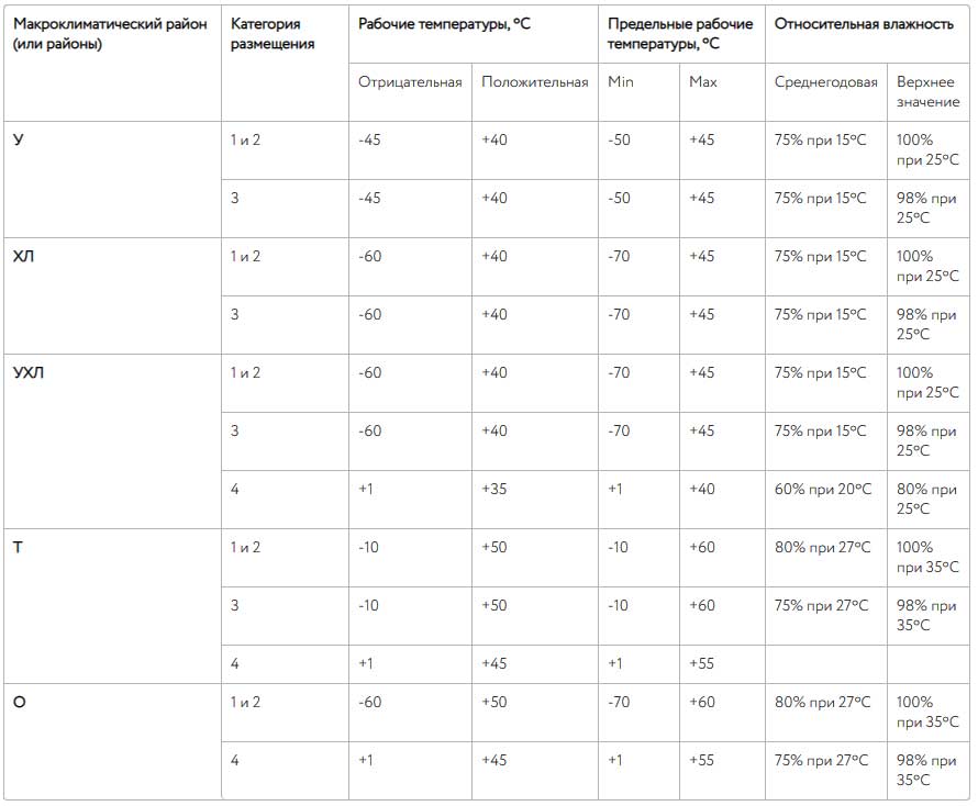 Климатическое исполнение электродвигателей