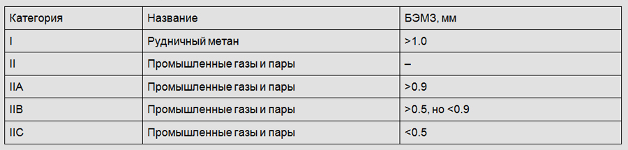 взрывоопасные смеси газа и пара с воздухом