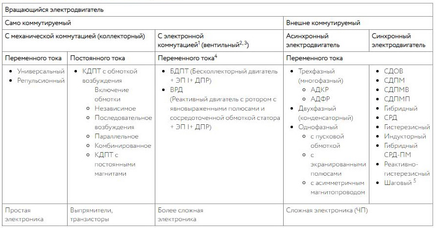 Классификация электрических двигателей