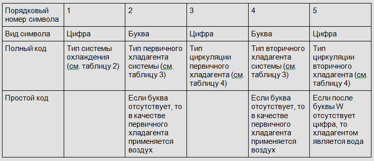 Таблица № 1