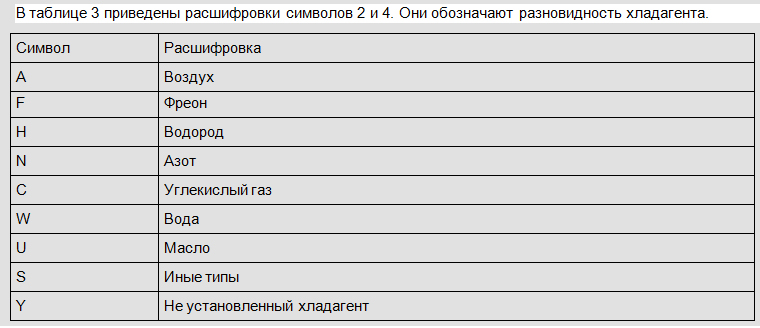 Таблица № 3